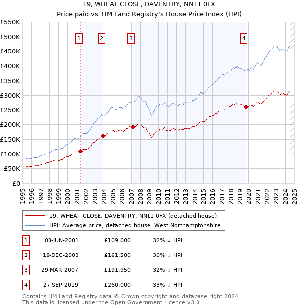 19, WHEAT CLOSE, DAVENTRY, NN11 0FX: Price paid vs HM Land Registry's House Price Index