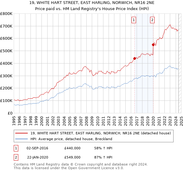 19, WHITE HART STREET, EAST HARLING, NORWICH, NR16 2NE: Price paid vs HM Land Registry's House Price Index