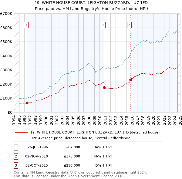 19, WHITE HOUSE COURT, LEIGHTON BUZZARD, LU7 1FD: Price paid vs HM Land Registry's House Price Index