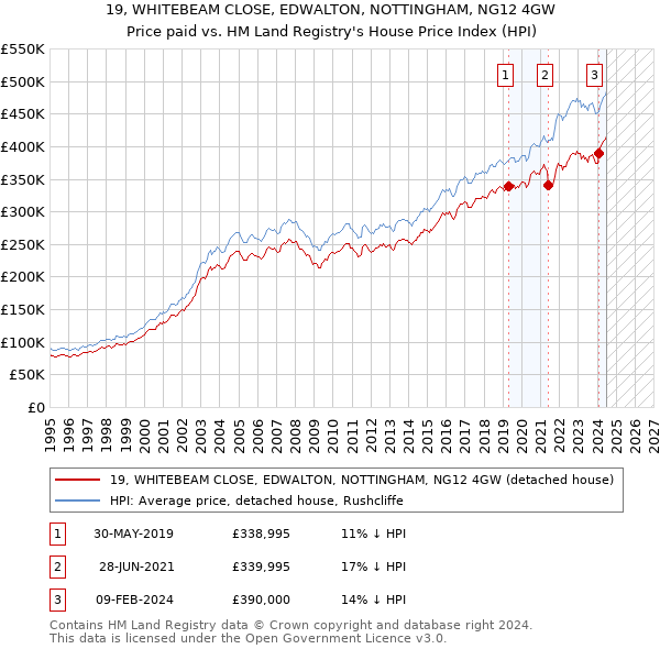 19, WHITEBEAM CLOSE, EDWALTON, NOTTINGHAM, NG12 4GW: Price paid vs HM Land Registry's House Price Index