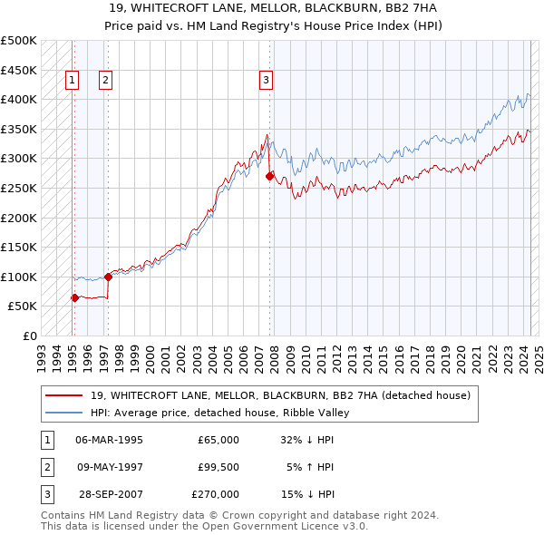 19, WHITECROFT LANE, MELLOR, BLACKBURN, BB2 7HA: Price paid vs HM Land Registry's House Price Index