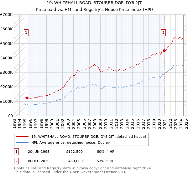 19, WHITEHALL ROAD, STOURBRIDGE, DY8 2JT: Price paid vs HM Land Registry's House Price Index