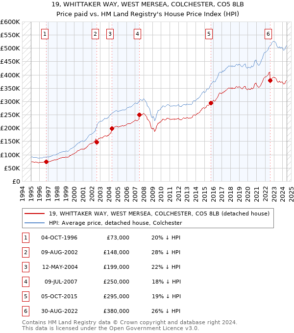 19, WHITTAKER WAY, WEST MERSEA, COLCHESTER, CO5 8LB: Price paid vs HM Land Registry's House Price Index