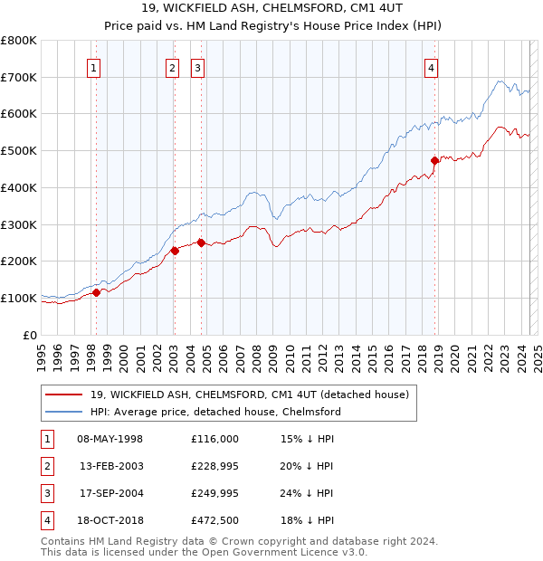 19, WICKFIELD ASH, CHELMSFORD, CM1 4UT: Price paid vs HM Land Registry's House Price Index