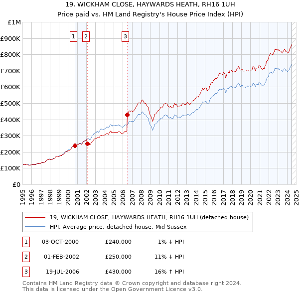 19, WICKHAM CLOSE, HAYWARDS HEATH, RH16 1UH: Price paid vs HM Land Registry's House Price Index