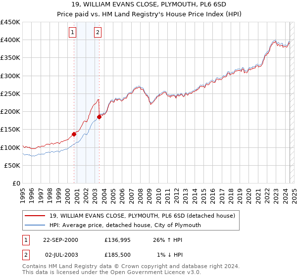 19, WILLIAM EVANS CLOSE, PLYMOUTH, PL6 6SD: Price paid vs HM Land Registry's House Price Index