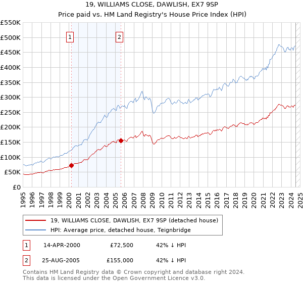 19, WILLIAMS CLOSE, DAWLISH, EX7 9SP: Price paid vs HM Land Registry's House Price Index