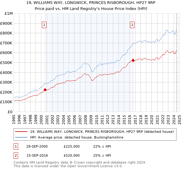 19, WILLIAMS WAY, LONGWICK, PRINCES RISBOROUGH, HP27 9RP: Price paid vs HM Land Registry's House Price Index