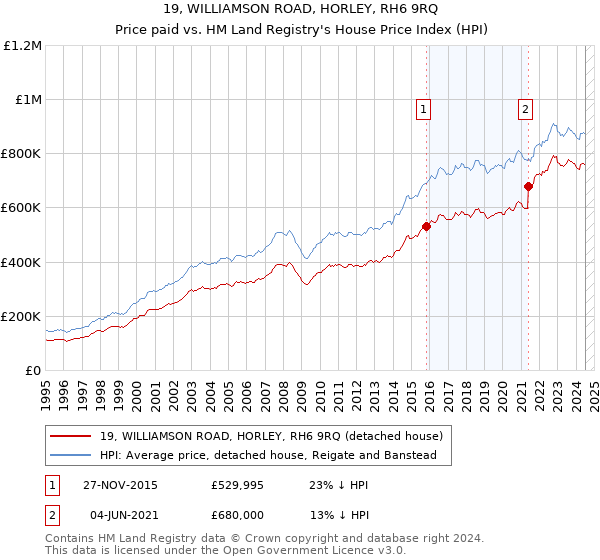 19, WILLIAMSON ROAD, HORLEY, RH6 9RQ: Price paid vs HM Land Registry's House Price Index