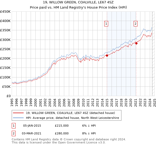 19, WILLOW GREEN, COALVILLE, LE67 4SZ: Price paid vs HM Land Registry's House Price Index