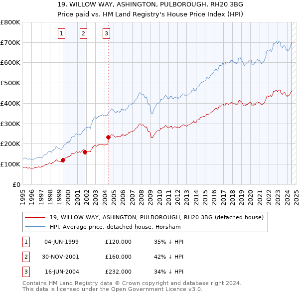 19, WILLOW WAY, ASHINGTON, PULBOROUGH, RH20 3BG: Price paid vs HM Land Registry's House Price Index