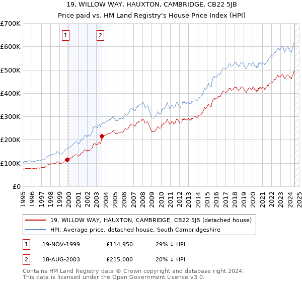 19, WILLOW WAY, HAUXTON, CAMBRIDGE, CB22 5JB: Price paid vs HM Land Registry's House Price Index