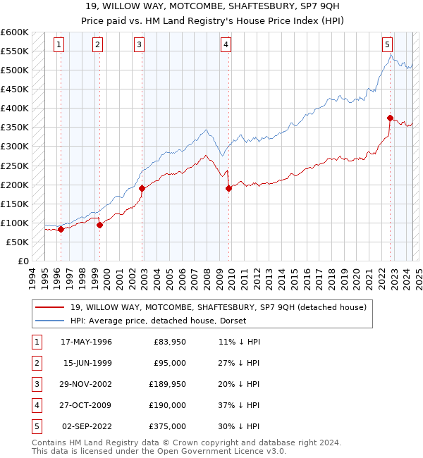 19, WILLOW WAY, MOTCOMBE, SHAFTESBURY, SP7 9QH: Price paid vs HM Land Registry's House Price Index