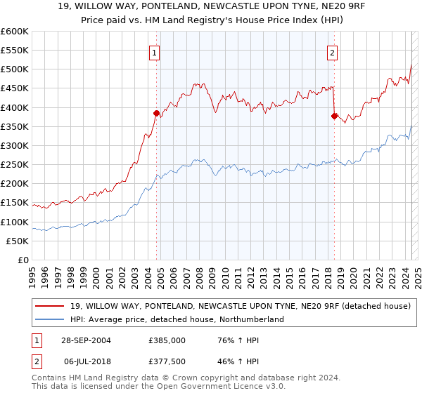 19, WILLOW WAY, PONTELAND, NEWCASTLE UPON TYNE, NE20 9RF: Price paid vs HM Land Registry's House Price Index