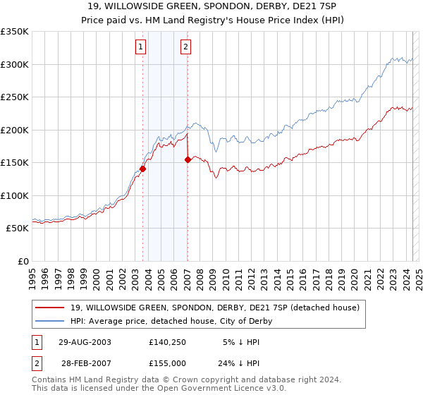 19, WILLOWSIDE GREEN, SPONDON, DERBY, DE21 7SP: Price paid vs HM Land Registry's House Price Index