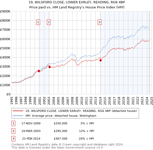 19, WILSFORD CLOSE, LOWER EARLEY, READING, RG6 4BP: Price paid vs HM Land Registry's House Price Index