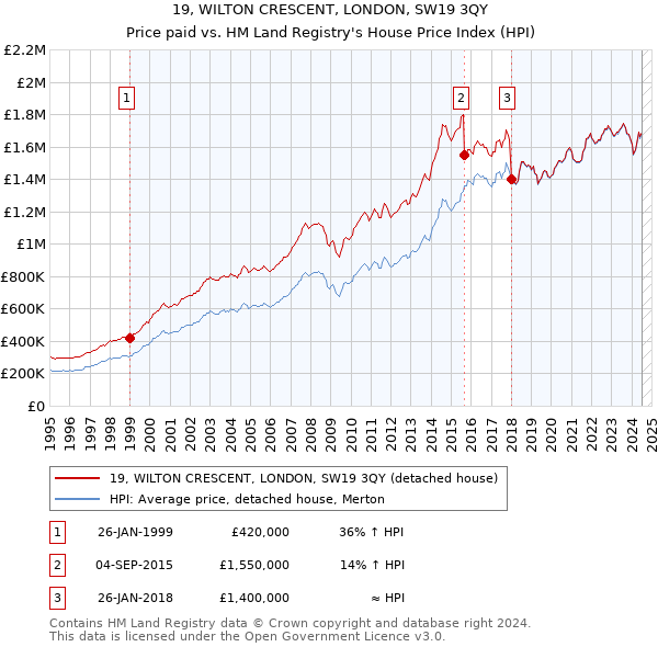 19, WILTON CRESCENT, LONDON, SW19 3QY: Price paid vs HM Land Registry's House Price Index