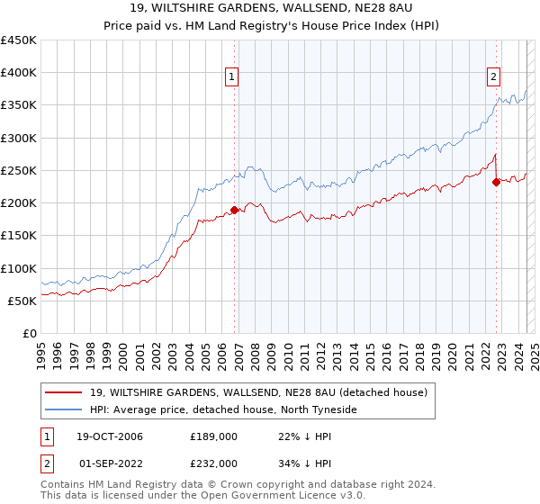 19, WILTSHIRE GARDENS, WALLSEND, NE28 8AU: Price paid vs HM Land Registry's House Price Index