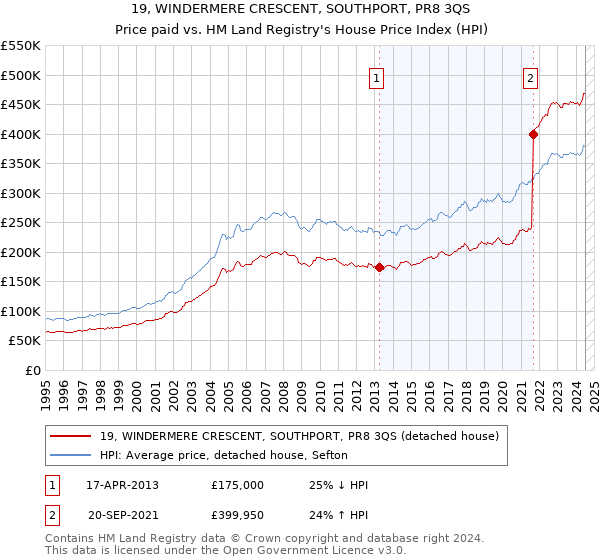 19, WINDERMERE CRESCENT, SOUTHPORT, PR8 3QS: Price paid vs HM Land Registry's House Price Index