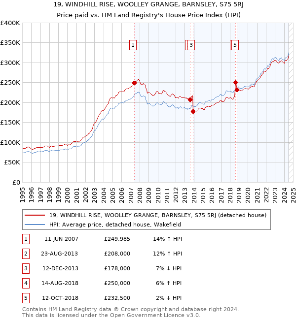 19, WINDHILL RISE, WOOLLEY GRANGE, BARNSLEY, S75 5RJ: Price paid vs HM Land Registry's House Price Index