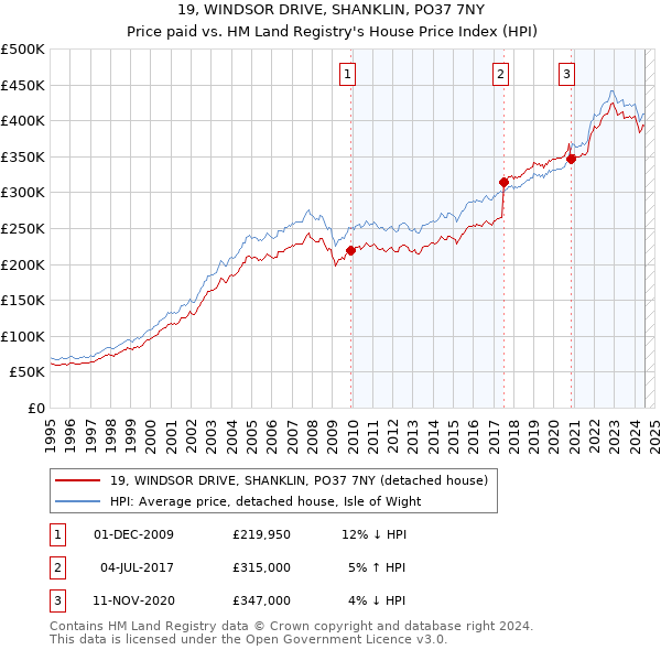 19, WINDSOR DRIVE, SHANKLIN, PO37 7NY: Price paid vs HM Land Registry's House Price Index