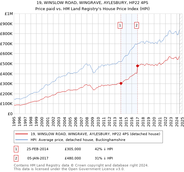 19, WINSLOW ROAD, WINGRAVE, AYLESBURY, HP22 4PS: Price paid vs HM Land Registry's House Price Index