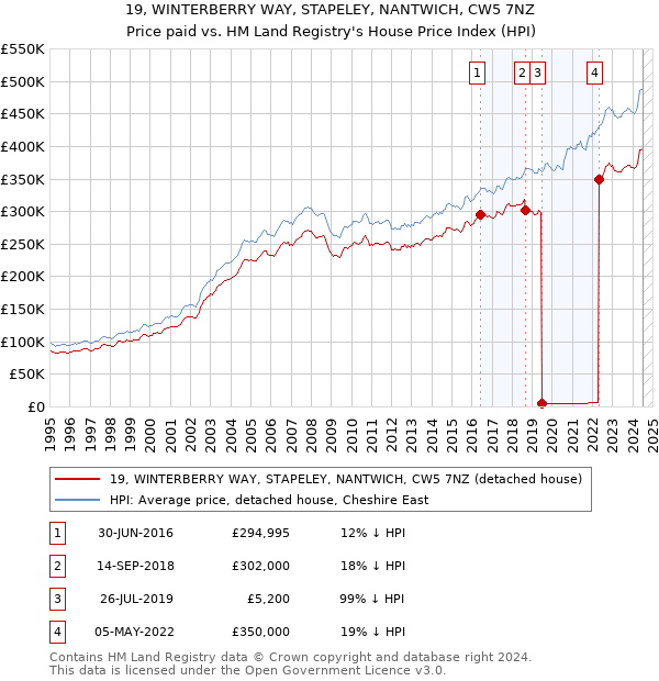 19, WINTERBERRY WAY, STAPELEY, NANTWICH, CW5 7NZ: Price paid vs HM Land Registry's House Price Index