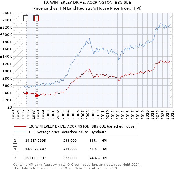 19, WINTERLEY DRIVE, ACCRINGTON, BB5 6UE: Price paid vs HM Land Registry's House Price Index