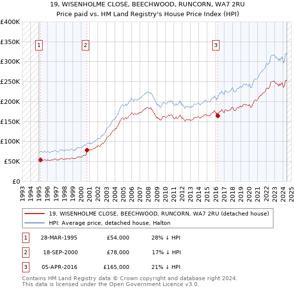 19, WISENHOLME CLOSE, BEECHWOOD, RUNCORN, WA7 2RU: Price paid vs HM Land Registry's House Price Index