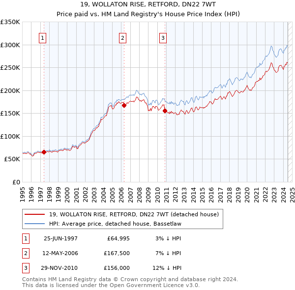 19, WOLLATON RISE, RETFORD, DN22 7WT: Price paid vs HM Land Registry's House Price Index