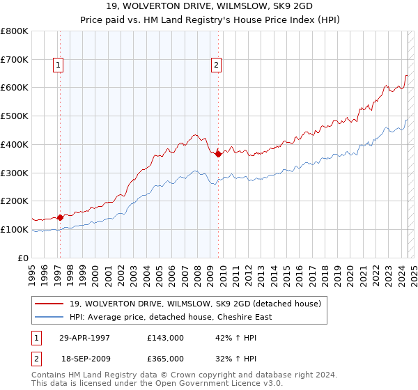 19, WOLVERTON DRIVE, WILMSLOW, SK9 2GD: Price paid vs HM Land Registry's House Price Index