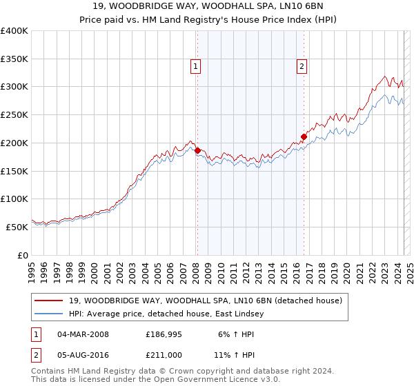 19, WOODBRIDGE WAY, WOODHALL SPA, LN10 6BN: Price paid vs HM Land Registry's House Price Index