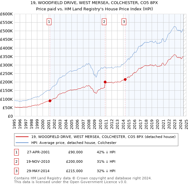 19, WOODFIELD DRIVE, WEST MERSEA, COLCHESTER, CO5 8PX: Price paid vs HM Land Registry's House Price Index