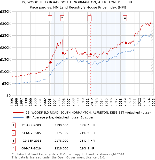 19, WOODFIELD ROAD, SOUTH NORMANTON, ALFRETON, DE55 3BT: Price paid vs HM Land Registry's House Price Index