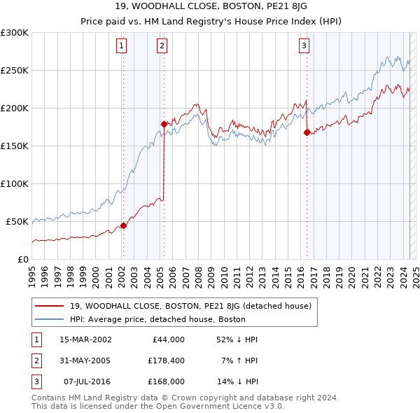 19, WOODHALL CLOSE, BOSTON, PE21 8JG: Price paid vs HM Land Registry's House Price Index