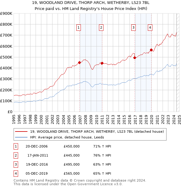 19, WOODLAND DRIVE, THORP ARCH, WETHERBY, LS23 7BL: Price paid vs HM Land Registry's House Price Index