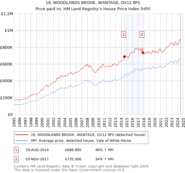 19, WOODLANDS BROOK, WANTAGE, OX12 8FS: Price paid vs HM Land Registry's House Price Index