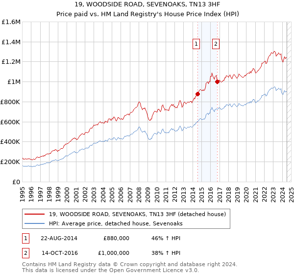 19, WOODSIDE ROAD, SEVENOAKS, TN13 3HF: Price paid vs HM Land Registry's House Price Index