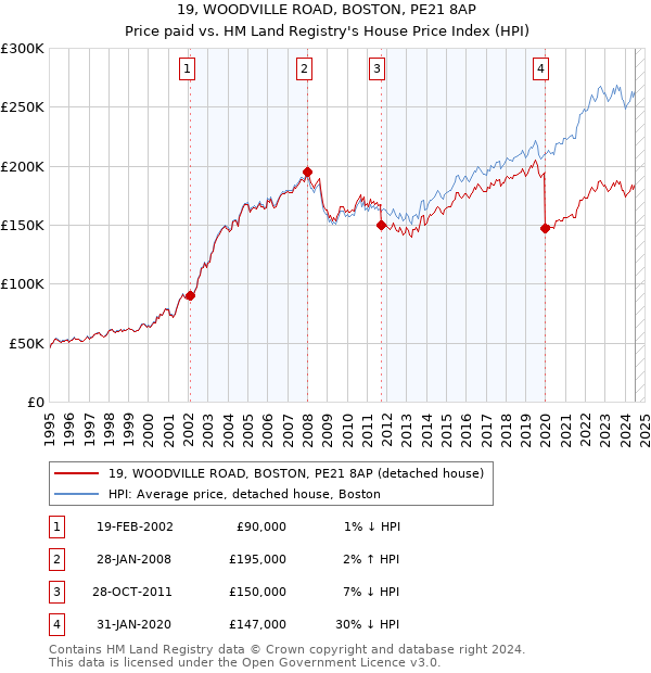 19, WOODVILLE ROAD, BOSTON, PE21 8AP: Price paid vs HM Land Registry's House Price Index