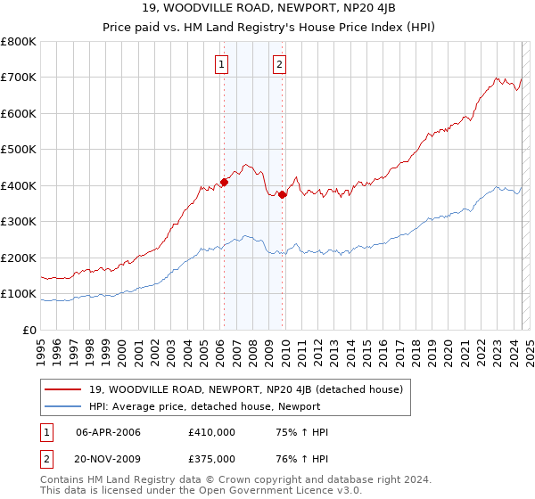 19, WOODVILLE ROAD, NEWPORT, NP20 4JB: Price paid vs HM Land Registry's House Price Index