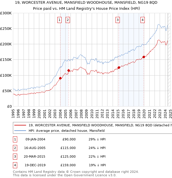 19, WORCESTER AVENUE, MANSFIELD WOODHOUSE, MANSFIELD, NG19 8QD: Price paid vs HM Land Registry's House Price Index