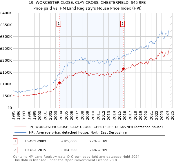 19, WORCESTER CLOSE, CLAY CROSS, CHESTERFIELD, S45 9FB: Price paid vs HM Land Registry's House Price Index