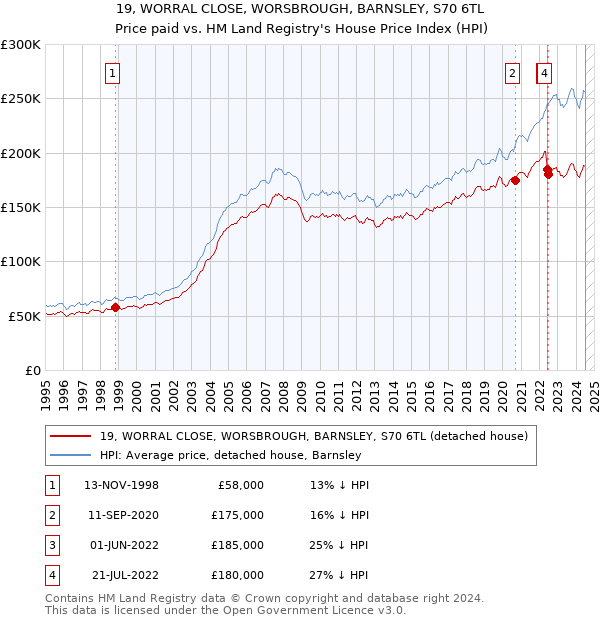 19, WORRAL CLOSE, WORSBROUGH, BARNSLEY, S70 6TL: Price paid vs HM Land Registry's House Price Index