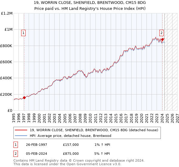 19, WORRIN CLOSE, SHENFIELD, BRENTWOOD, CM15 8DG: Price paid vs HM Land Registry's House Price Index