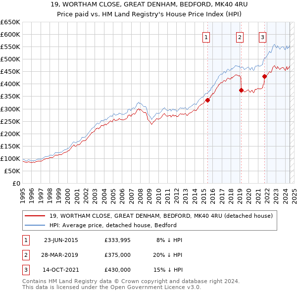 19, WORTHAM CLOSE, GREAT DENHAM, BEDFORD, MK40 4RU: Price paid vs HM Land Registry's House Price Index