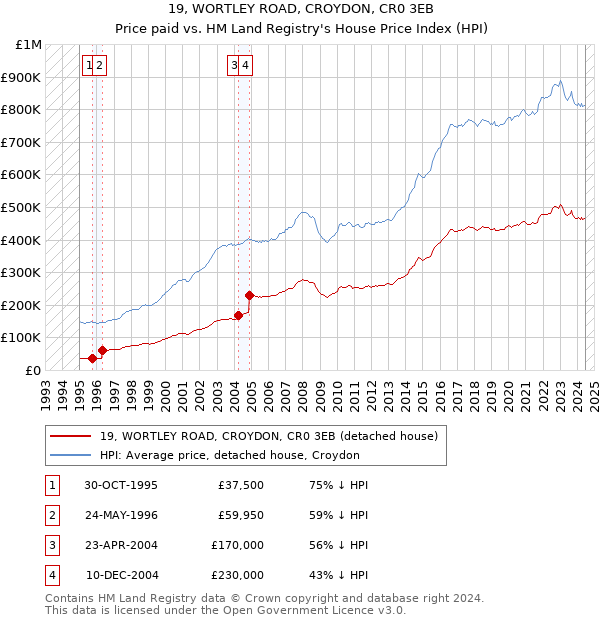 19, WORTLEY ROAD, CROYDON, CR0 3EB: Price paid vs HM Land Registry's House Price Index