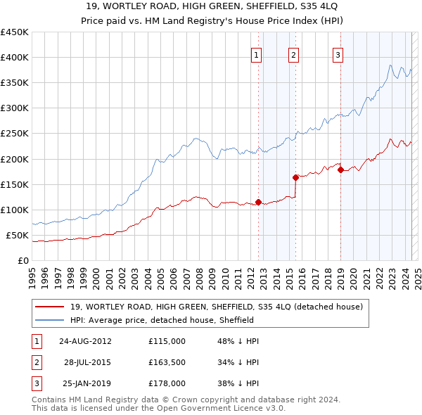 19, WORTLEY ROAD, HIGH GREEN, SHEFFIELD, S35 4LQ: Price paid vs HM Land Registry's House Price Index