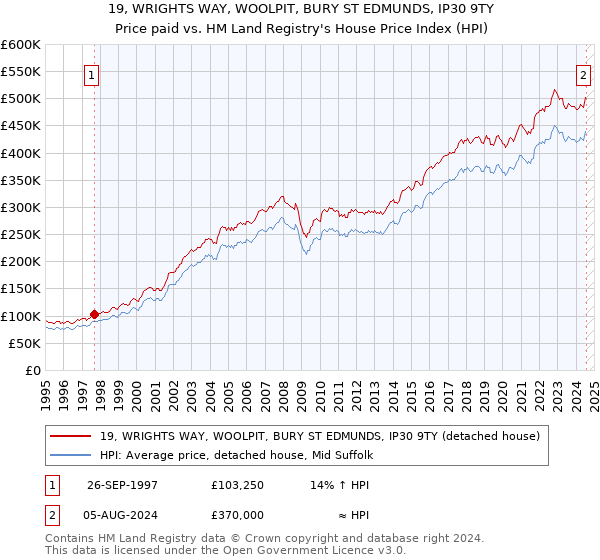 19, WRIGHTS WAY, WOOLPIT, BURY ST EDMUNDS, IP30 9TY: Price paid vs HM Land Registry's House Price Index