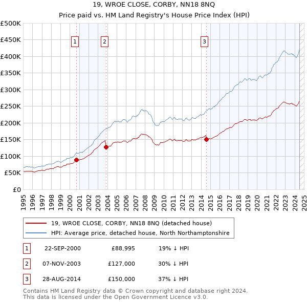 19, WROE CLOSE, CORBY, NN18 8NQ: Price paid vs HM Land Registry's House Price Index