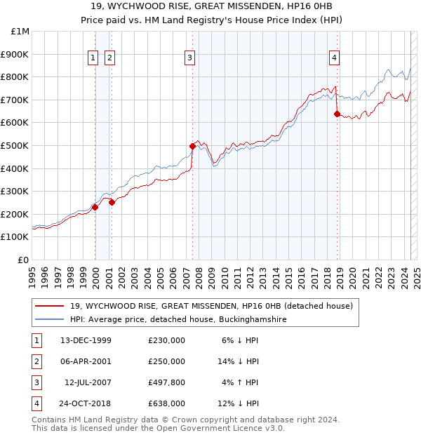 19, WYCHWOOD RISE, GREAT MISSENDEN, HP16 0HB: Price paid vs HM Land Registry's House Price Index